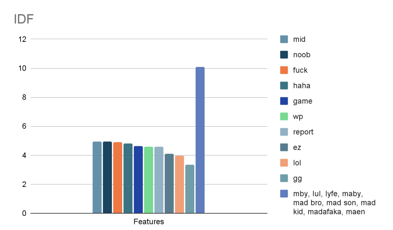 Inverse Document Frequency