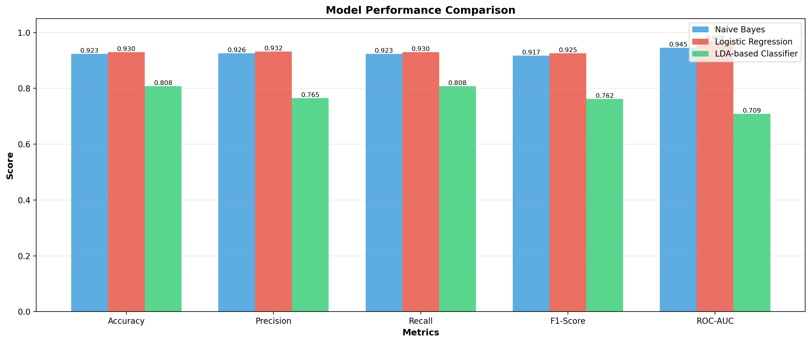 ML Model Comparison